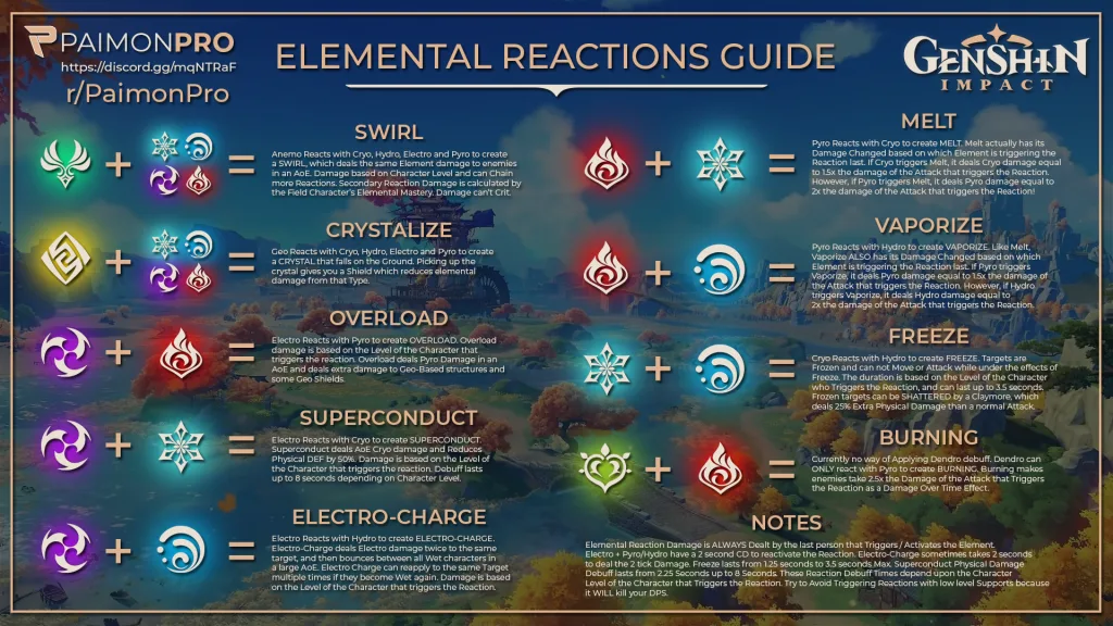 Elemental Reaction Genshin Impact