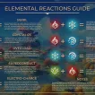 Elemental Reaction Genshin Impact