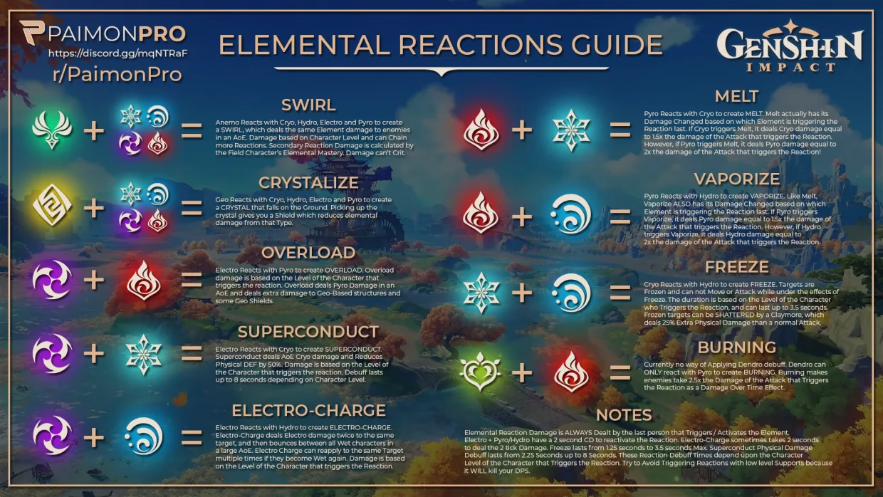 Elemental Reaction Genshin Impact