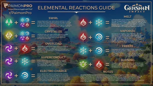 Elemental Reaction Genshin Impact