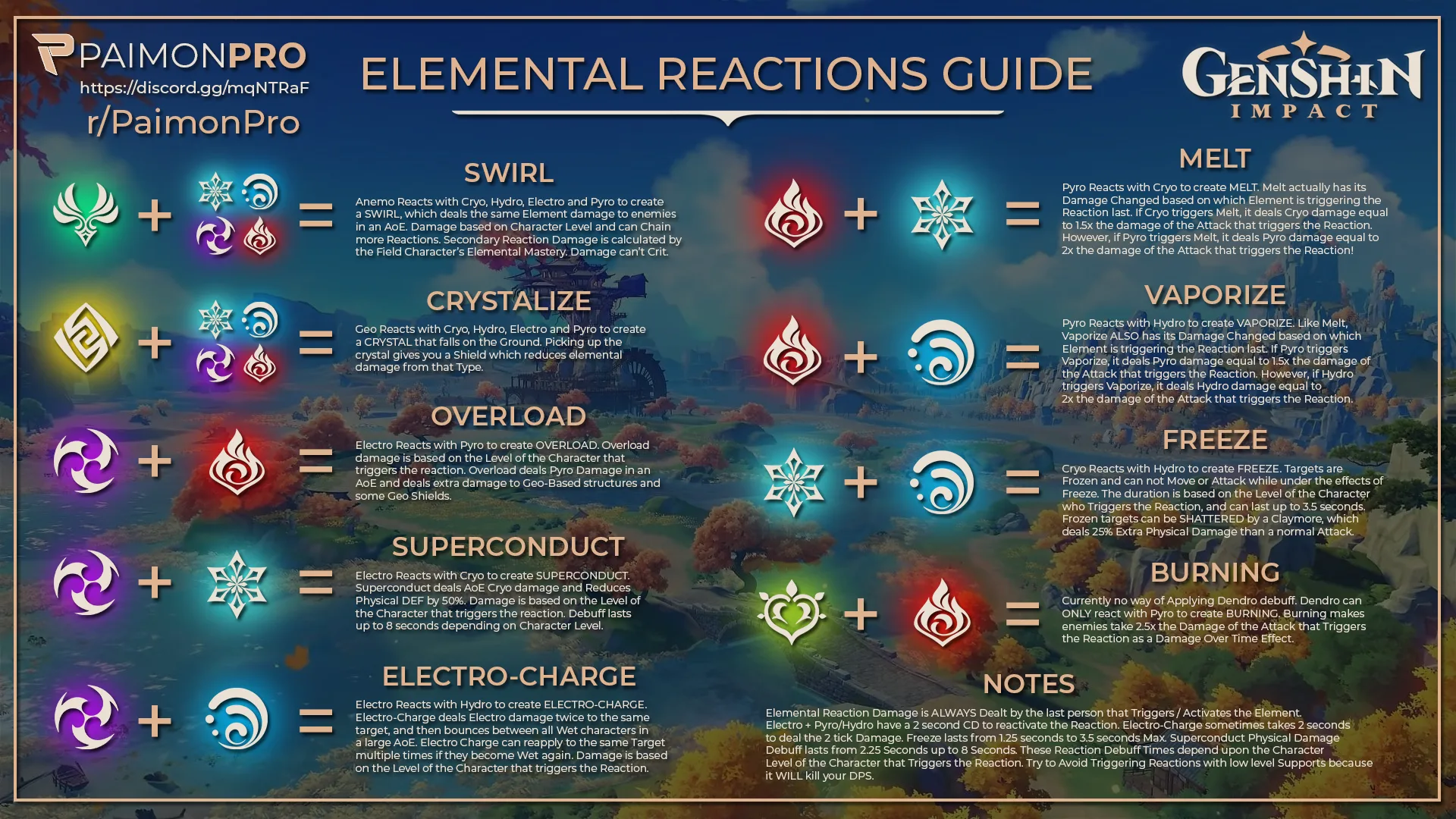 Elemental Reaction Genshin Impact