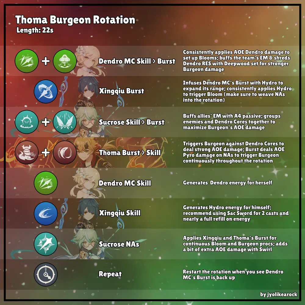 Rotasi Burgeon Genshin Impact